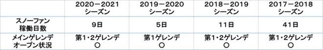 ※2020-2021シーズンは、2021年1月6日8:30時点までの稼働日数